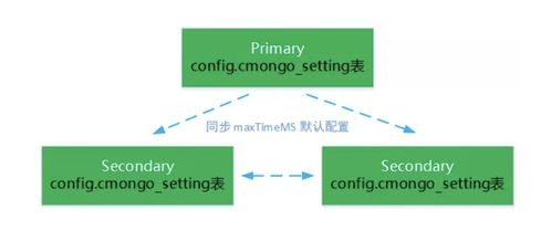 巧用 maxTimeMS 服務(wù)端超時(shí)，避免承載億級(jí)用戶的騰訊云數(shù)據(jù)庫(kù) MongoDB 服務(wù)雪崩