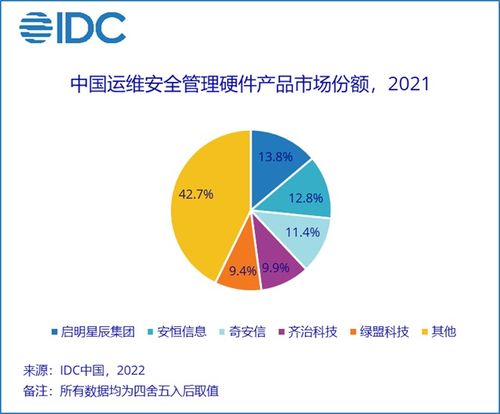 IDC報告 2021年中國運維安全管理產(chǎn)品硬件市場規(guī)模達1.6億美元，同比增長18.9%凸顯供應鏈管理關鍵作用